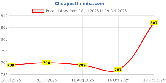 amazon.in MERISHOPP 4 Pieces Cabinet Door Switch Wardrobe Touch Switch for Cabinet Door Wardrobe Price History Graph from 18 Jul 2025 to 19 Oct 2025