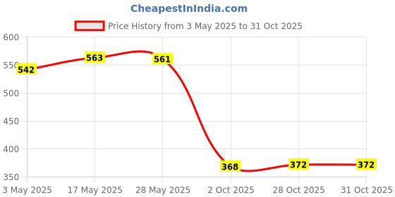 amazon.in MERISHOPP 4 Pieces Cross Shape Silicone Pendant DIY Molds for Resin Jewelry Making Price History Graph from 3 May 2025 to 28 Oct 2025