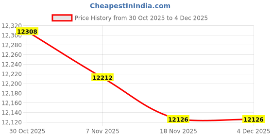 amazon.in MERISHOPP 4 Pieces Reaction Training Lights Speed Agility Response Training for Boxing | Boxing Gloves | Training Gloves Price History Graph from 30 Oct 2025 to 4 Dec 2025