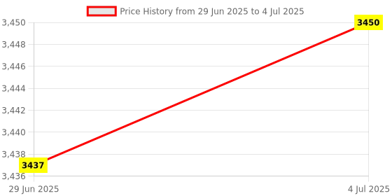 amazon.in MERISHOPP 4-Port USB Pci-E X1 to Pci-E X16 Express Card Controller Adapter Mining Card|Computers/Tablets & Networking | Computer Components & Parts | Interface/Add-On Cards | Port Expansion Cards Price History Graph from 29 Jun 2025 to 4 Jul 2025