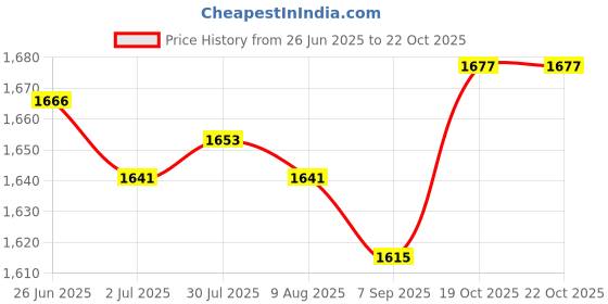 amazon.in MERISHOPP 4 Swimming Pool Accessories Training Aids Holed Woggle Noodle Connector Price History Graph from 26 Jun 2025 to 22 Oct 2025
