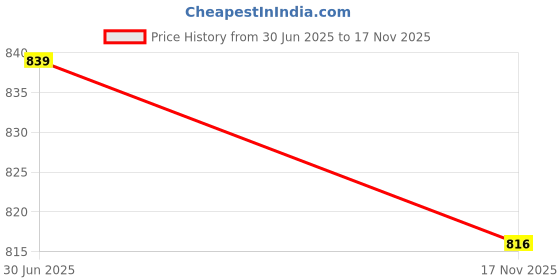 amazon.in MERISHOPP 40 Disc CD Wallet DVD Case Storage Holder Bag Carry Protector PP Red Price History Graph from 30 Jun 2025 to 17 Nov 2025