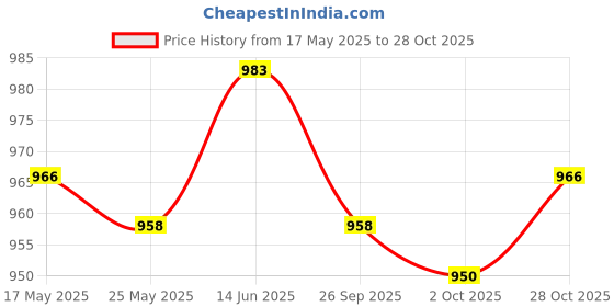 amazon.in MERISHOPP 40 Pieces Automotive Car GBC Copper Bullet Fuse Kit 25A 8A 16A 20A Collectibles Price History Graph from 17 May 2025 to 28 Oct 2025