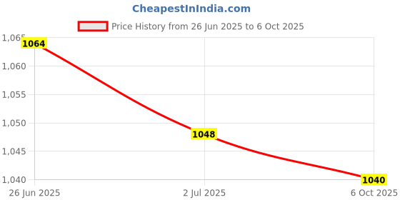amazon.in MERISHOPP 40 Pieces Peat Pellets Seed Starter Seedling 31mm Condense Block Nursery Price History Graph from 26 Jun 2025 to 6 Oct 2025