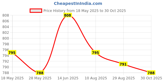 amazon.in MERISHOPP 40 Pin CF IDE Adapter Back Panel Connector Bootable Adapter for Desktop | Computers/Tablets & Networking | Computer Cables & Connectors | Drive Cables & Adapters Price History Graph from 18 May 2025 to 30 Oct 2025