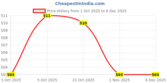 amazon.in MERISHOPP 400 Pieces DIY Safety Dolls Eyes for Teddy Bear Making Felting Toy 4mm, 6mm| Educational Toy for Kids | Fun & Learning Toy Set Price History Graph from 1 Oct 2025 to 5 Dec 2025