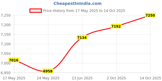 amazon.in Merishopp 4040R Spark Plug Wire Set Vehicle Spare Parts Stainless Steel Plug Terminals merishopp Price History Graph from 17 May 2025 to 14 Oct 2025
