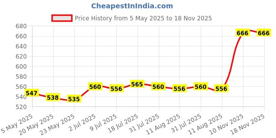 amazon.in MERISHOPP 40cm Tree Trunk Protector Wrap Plant Cover Yard Fruit Trees Patio Tree Guard White| Home| Kitchen Price History Graph from 5 May 2025 to 18 Nov 2025