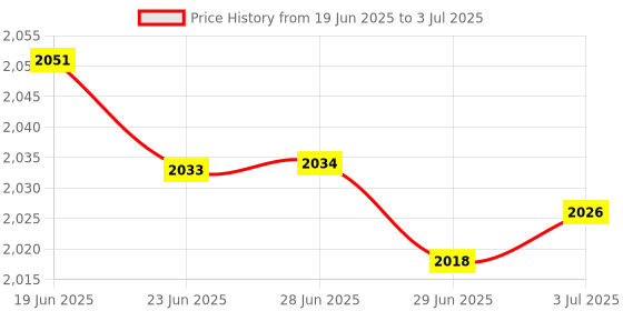 amazon.in MERISHOPP 40Xtouch Screen Pencil for LCD Tablet Writing Drawing New Memo Board Black|Computers/Tablets & Networking | Keyboards Mice & Pointers | Graphics Tablets/Boards & Pens Price History Graph from 19 Jun 2025 to 3 Jul 2025