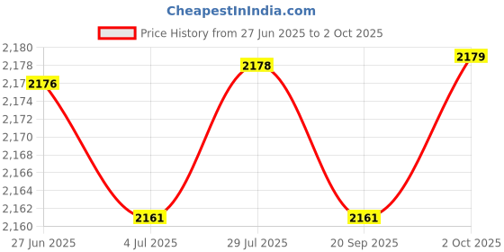amazon.in Merishopp 4410441010 Durable Premium 541703 Air Pressure Sensor for Price History Graph from 27 Jun 2025 to 2 Oct 2025