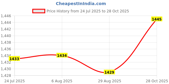 amazon.in MERISHOPP 45pc Dried Pampas Grass Reed Flowers Bunch Home Party Gift Boho Decor|Home & Garden|Home D?©cor|Floral D?©cor Price History Graph from 24 Jul 2025 to 28 Oct 2025