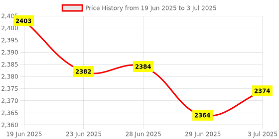 amazon.in MERISHOPP 48Xtouch Screen Pencil for LCD Tablet Writing Drawing New Memo Board Black|Computers/Tablets & Networking | Keyboards Mice & Pointers | Graphics Tablets/Boards & Pens Price History Graph from 19 Jun 2025 to 3 Jul 2025