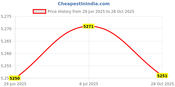 amazon.in MERISHOPP 4K Dual-Band WiFi 3D Player OTA Upgrade Support|Consumer Electronics | Tv Video & Home Audio | Internet & Media Streamers Price History Graph from 29 Jun 2025 to 28 Oct 2025