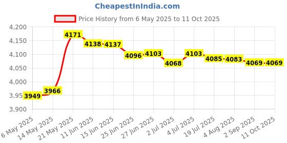 amazon.in MERISHOPP 4K Full Hd Streaming Webcam Autofocus For Live Broadcast 4K Black|Computers/Tablets & Networking|Laptop & Desktop Accessories|Webcams Price History Graph from 6 May 2025 to 11 Oct 2025