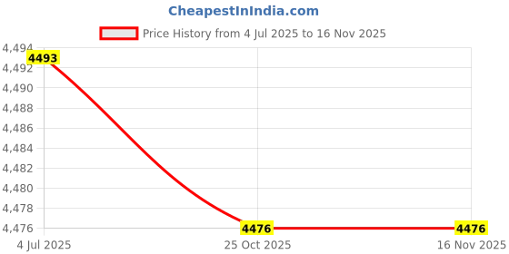 amazon.in MERISHOPP 4K Streaming Box Android Assistant High Performance High Speed Tv Box|Consumer Electronics | Tv Video & Home Audio | Internet & Media Streamers Price History Graph from 4 Jul 2025 to 16 Nov 2025