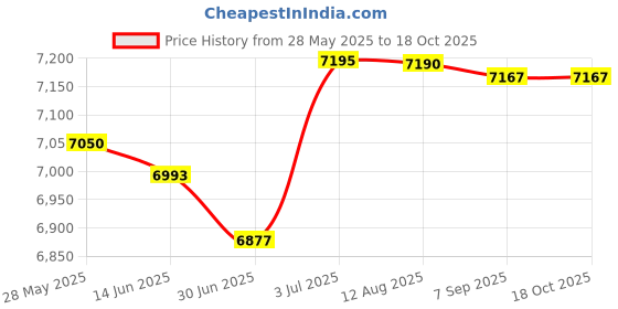 amazon.in MERISHOPP 4L Mini Fridge Multiuse Cosmetics Fridge for Desktop Living Room Small Place Gray Price History Graph from 28 May 2025 to 18 Oct 2025