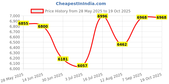 amazon.in MERISHOPP 4L Mini Fridge Multiuse Cosmetics Fridge for Desktop Living Room Small Place White Price History Graph from 28 May 2025 to 17 Oct 2025