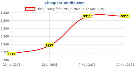 amazon.in MERISHOPP 4P 380V 60Ka-100Ka SPD Home Surge Protector Devices Arrester|Consumer Electronics | Multipurpose Batteries & Power | Surge Protectors Power Strips Price History Graph from 29 Jun 2025 to 17 Nov 2025
