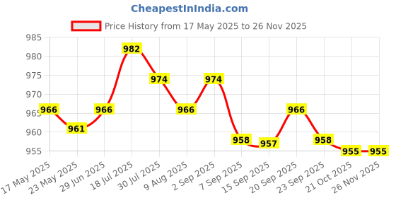 amazon.in MERISHOPP 4pcs 12 Volts Universal 200AMP ANL Gold Plated Flat Blade Fuses for Car Automotive Vehicle Price History Graph from 17 May 2025 to 24 Nov 2025