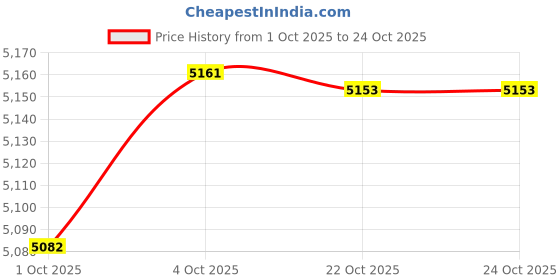 amazon.in Merishopp 4Pcs 8FT. Universal Carburetor Control Cable f60122 Lawn Tractor Mower Price History Graph from 1 Oct 2025 to 22 Oct 2025