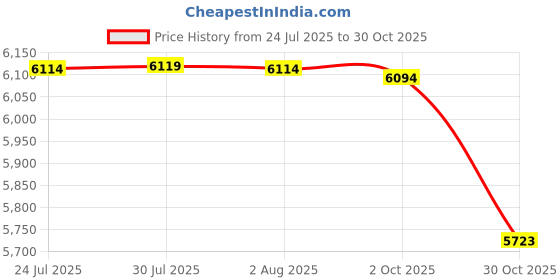 amazon.in MERISHOPP 4pcs Aviation Airport Windsock Wind Measurement Sock Bag w/Reflective Belt|Home & Garden|Yard, Garden & Outdoor Living|Garden D?©cor|Windmills & Wind Spinners Price History Graph from 24 Jul 2025 to 30 Oct 2025