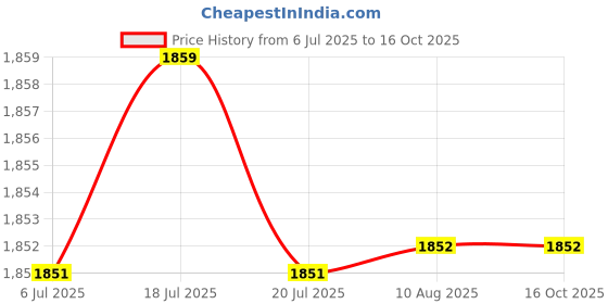 amazon.in MERISHOPP 4Pcs Car Battery Terminals Connector M8 for 12V Pure Copper Top Post|Battery Cables & Connectors Price History Graph from 6 Jul 2025 to 16 Oct 2025