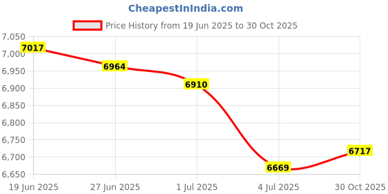 amazon.in MERISHOPP 4Pcs Cd DVD Case Holder Organizer Game Disc Wallet Holder DVD Storage Bag Price History Graph from 19 Jun 2025 to 30 Oct 2025