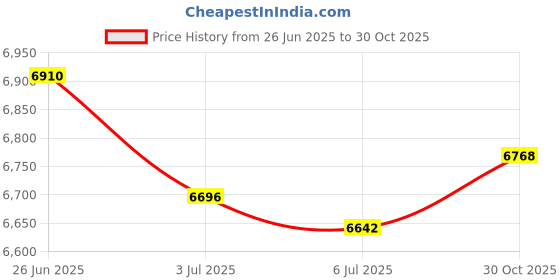 amazon.in Merishopp 4PCS CD DVD Case Holder Organizer Game Disc Wallet Holder DVD Storage Bag | Computers/Tablets & Networking | Drives, Storage & Blank Media | Blank Media & Accessories Price History Graph from 26 Jun 2025 to 30 Oct 2025