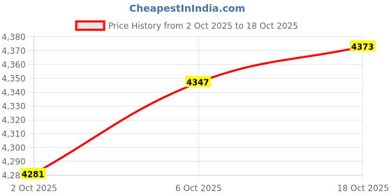 amazon.in Merishopp 4pcs Colorful Safety Rope Line Float Swimming Pool Lane Marker Divider Price History Graph from 2 Oct 2025 to 6 Oct 2025