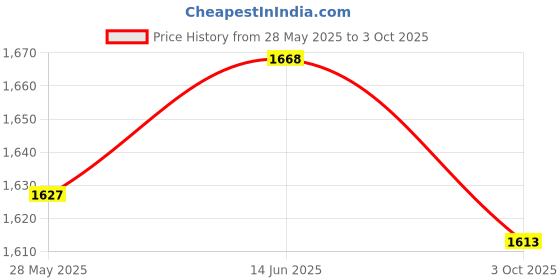 amazon.in MERISHOPP 4pcs E27 Screw Heat Lamp Holder E27 Lamp Socket Bulb Base for Pig Cow Silver Price History Graph from 28 May 2025 to 3 Oct 2025