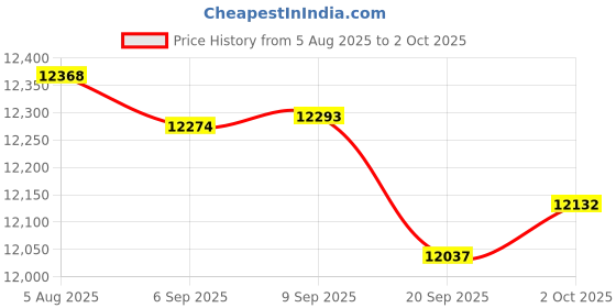 amazon.in Merishopp 4pcs PCI-E 3.0 4X to U.2 SFF-8639 Expansion Card Adapter for Desktop PC | Computers/Tablets & Networking | Computer Components & Parts | Interface/Add-On Cards Price History Graph from 5 Aug 2025 to 2 Oct 2025