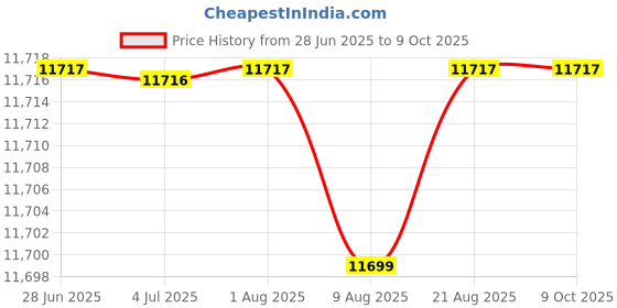 amazon.in MERISHOPP 4pcs REDCON DSM2 DSMX Satellite Receiver for CM703 ,S603 ,speaktrum JR MD Price History Graph from 28 Jun 2025 to 8 Oct 2025