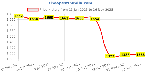 amazon.in MERISHOPP 4Pcs Replace Pencil Tips Spare Nibs Stylus Compatible with Mpencil 2Pcs Red 2Pcs Blue Price History Graph from 13 Jun 2025 to 26 Nov 2025