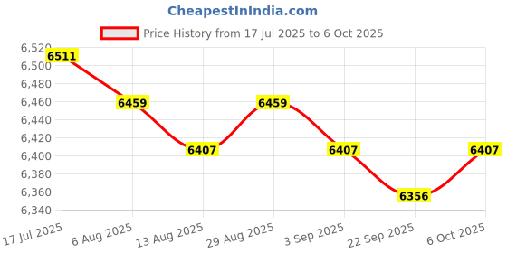amazon.in MERISHOPP 4Pcs Reusable Garden Leaf Bags 300L Capacity for Pool Garbage Auxiliary Tool Price History Graph from 17 Jul 2025 to 6 Oct 2025