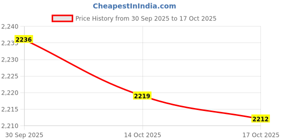 amazon.in MERISHOPP 4PCS Soil Hygrometer Humidity Detection Module Moisture Water Sensor Price History Graph from 30 Sep 2025 to 14 Oct 2025