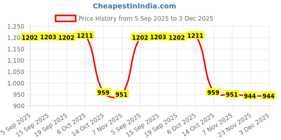 amazon.in MERISHOPP 4Pcs Tent Pole Lightning Caps Luminous Tip Cap for Camping Tent Poles Hiking| Camping Gear | Heavy-Duty Tent Stakes & Guy Lines Set Price History Graph from 5 Sep 2025 to 3 Dec 2025
