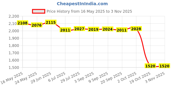 amazon.in merishopp 4Pcs Women's Golf Stockings Oversocks Thigh High Stripes Socks Golf School | Other Golf Accessories | Golf Accessories | Golf merishopp Price History Graph from 16 May 2025 to 2 Nov 2025