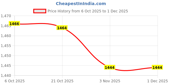 amazon.in Merishopp 4X 55cm Japanese Carp Koinobori Fish Wind Streamer Children's Boy's Day Price History Graph from 6 Oct 2025 to 30 Nov 2025
