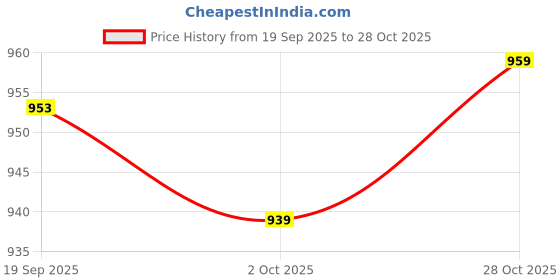 amazon.in MERISHOPP 4X Barbel Spring Clip Dumbbell Bar Collar Clamp Weightlifting Bar Lock 24mm Price History Graph from 19 Sep 2025 to 28 Oct 2025