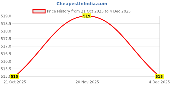amazon.in MERISHOPP 4X Bottle Pull Top Caps 2.8cm Car Wax Dispenser Lid for Automotive Care Home Price History Graph from 21 Oct 2025 to 4 Dec 2025