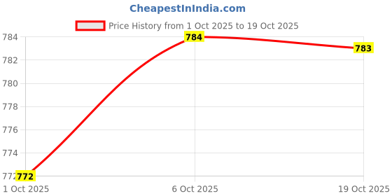 amazon.in Merishopp 4X Coffee Machine Group Head Cleaning Brush Shower Gasket Cleaning Brush Price History Graph from 1 Oct 2025 to 19 Oct 2025
