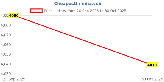 amazon.in Merishopp 4X European Style L Shaped Wall Mounted Shelf Bracket Metal Hanging Holders Price History Graph from 20 Sep 2025 to 30 Oct 2025