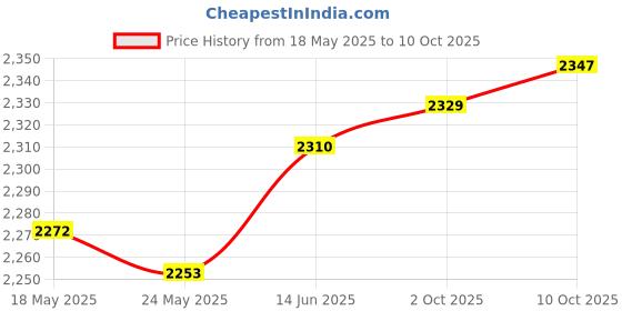 amazon.in Merishopp 4X Glow Plug Convenient Sturdy Replacement for Toyota Hilux LN167R 3.0 Price History Graph from 18 May 2025 to 10 Oct 2025