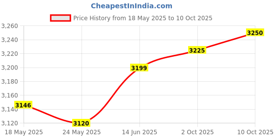 amazon.in Merishopp 4X Glow Plugs 1079401 12230035934 High Performance for BMW 1 3 5 Series Price History Graph from 18 May 2025 to 10 Oct 2025