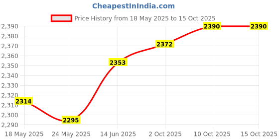 amazon.in Merishopp 4X Glow Plugs MD301950 MD344469 for Mitsubishi Challenger K90 L300 L200 Price History Graph from 18 May 2025 to 15 Oct 2025