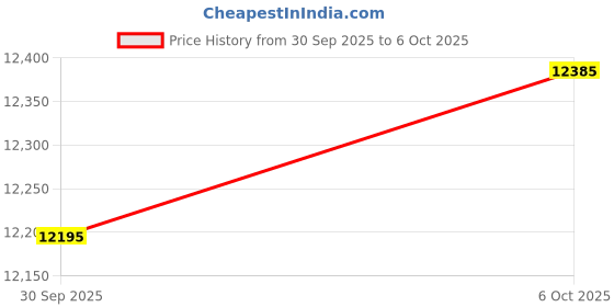 amazon.in Merishopp 4X Heating Element for Sauna Heater Spas Hot Tub Heater Spas Elements 2000W Price History Graph from 30 Sep 2025 to 6 Oct 2025