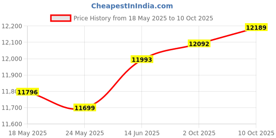 amazon.in Merishopp 4X Ignition Coil Spark Plug Set 06E905115C. Sturdy Replacement for Audi Price History Graph from 18 May 2025 to 10 Oct 2025