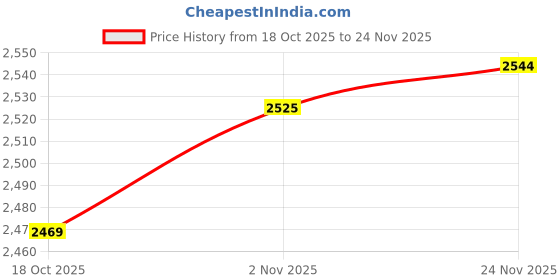 amazon.in MERISHOPP 4X Ladder Non Slip Feet Covers Replacement Enhanced Stability Ladder Leg Pad Blue|Home & Garden|Tools|Ladders Price History Graph from 18 Oct 2025 to 24 Nov 2025