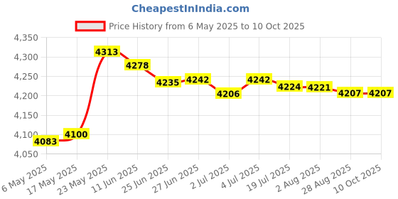 amazon.in MERISHOPP 4X Motorcycle Gauge Speedometer Trim Covers for Hrlay Tour Glide Models Price History Graph from 6 May 2025 to 10 Oct 2025
