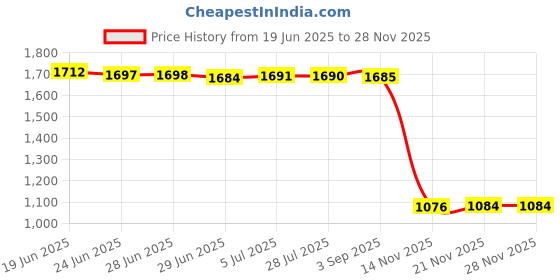 amazon.in MERISHOPP 4X Telesc Graphics Card Holder Durable Height Adjustable for Desktop Pc Black 26Mmx15Mm Price History Graph from 19 Jun 2025 to 27 Nov 2025